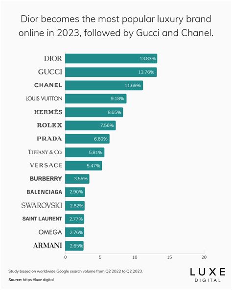 does christian dior make more than prada|The 15 Most Popular Luxury Brands Online .